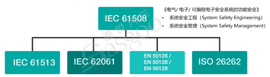 汽车功能安全知识体系框架构建｜盖世大学堂功能安全系列知识讲解